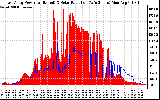 Solar PV/Inverter Performance East Array Power Output & Solar Radiation