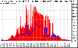 Solar PV/Inverter Performance East Array Power Output & Effective Solar Radiation