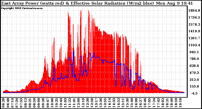 Solar PV/Inverter Performance East Array Power Output & Effective Solar Radiation