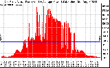 Solar PV/Inverter Performance East Array Actual & Average Power Output