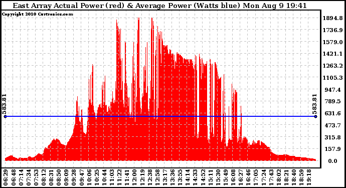 Solar PV/Inverter Performance East Array Actual & Average Power Output