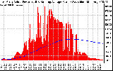 Solar PV/Inverter Performance East Array Actual & Running Average Power Output