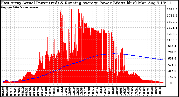 Solar PV/Inverter Performance East Array Actual & Running Average Power Output