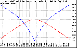 Solar PV/Inverter Performance Sun Altitude Angle & Azimuth Angle