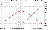 Solar PV/Inverter Performance Sun Altitude Angle & Sun Incidence Angle on PV Panels