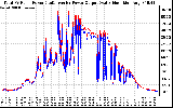 Solar PV/Inverter Performance PV Panel Power Output & Inverter Power Output