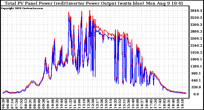 Solar PV/Inverter Performance PV Panel Power Output & Inverter Power Output