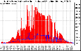 Solar PV/Inverter Performance Total PV Panel Power Output & Solar Radiation