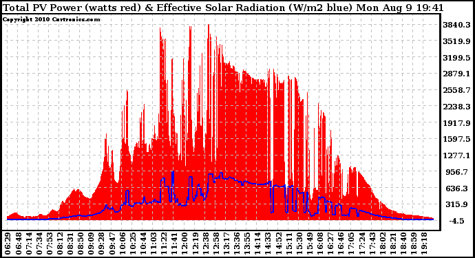 Solar PV/Inverter Performance Total PV Panel Power Output & Effective Solar Radiation