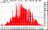 Solar PV/Inverter Performance Total PV Panel & Running Average Power Output