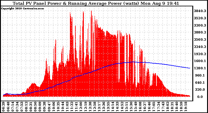 Solar PV/Inverter Performance Total PV Panel & Running Average Power Output