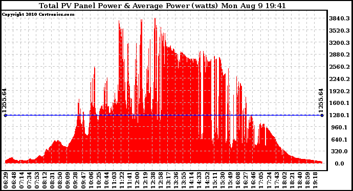 Solar PV/Inverter Performance Total PV Panel Power Output