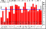 Solar PV/Inverter Performance Weekly Solar Energy Production