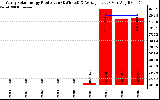 Solar PV/Inverter Performance Yearly Solar Energy Production