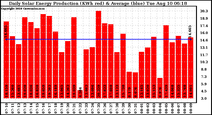 Solar PV/Inverter Performance Daily Solar Energy Production