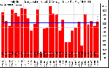 Solar PV/Inverter Performance Daily Solar Energy Production Value