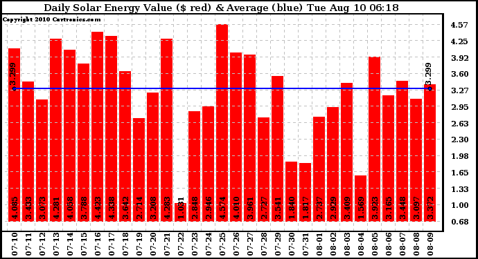 Solar PV/Inverter Performance Daily Solar Energy Production Value