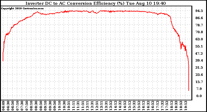 Solar PV/Inverter Performance Inverter DC to AC Conversion Efficiency