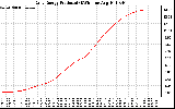 Solar PV/Inverter Performance Daily Energy Production