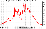 Solar PV/Inverter Performance Daily Energy Production Per Minute