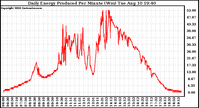 Solar PV/Inverter Performance Daily Energy Production Per Minute