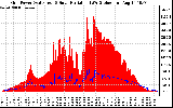 Solar PV/Inverter Performance Grid Power & Solar Radiation