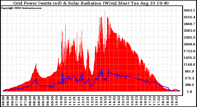 Solar PV/Inverter Performance Grid Power & Solar Radiation