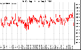 Solar PV/Inverter Performance Grid Voltage