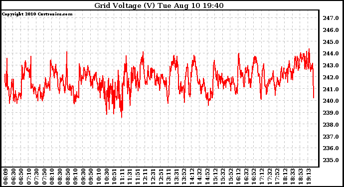 Solar PV/Inverter Performance Grid Voltage