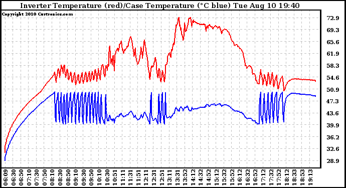 Solar PV/Inverter Performance Inverter Operating Temperature