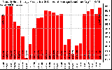 Solar PV/Inverter Performance Monthly Solar Energy Production