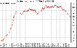 Solar PV/Inverter Performance Outdoor Temperature