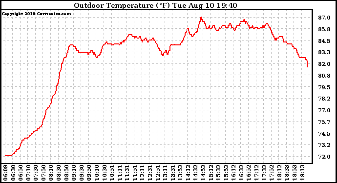 Solar PV/Inverter Performance Outdoor Temperature