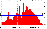 Solar PV/Inverter Performance Solar Radiation & Day Average per Minute