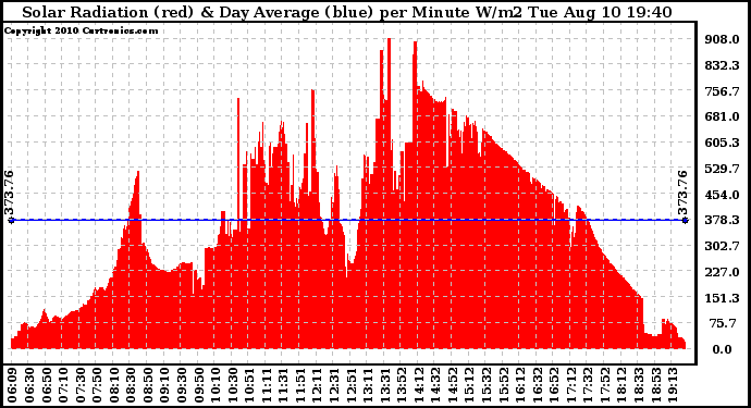 Solar PV/Inverter Performance Solar Radiation & Day Average per Minute