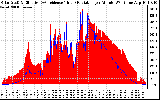 Solar PV/Inverter Performance Solar Radiation & Effective Solar Radiation per Minute