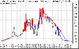 Solar PV/Inverter Performance Photovoltaic Panel Current Output