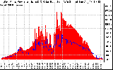 Solar PV/Inverter Performance West Array Power Output & Solar Radiation