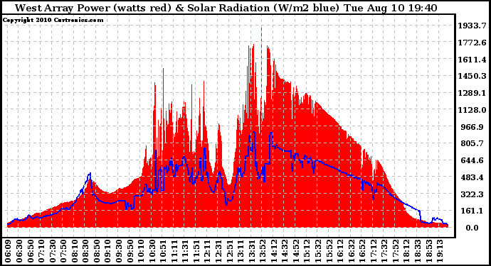 Solar PV/Inverter Performance West Array Power Output & Solar Radiation