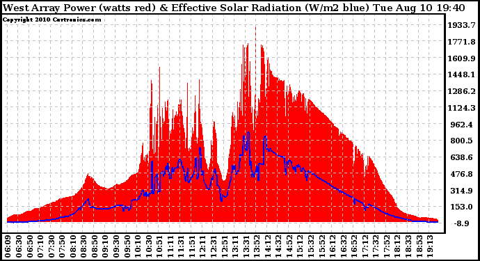 Solar PV/Inverter Performance West Array Power Output & Effective Solar Radiation