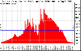 Solar PV/Inverter Performance West Array Actual & Average Power Output