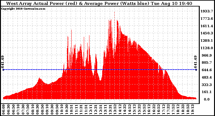 Solar PV/Inverter Performance West Array Actual & Average Power Output