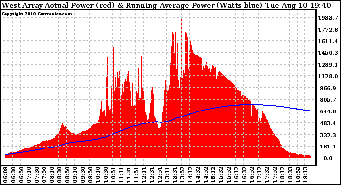 Solar PV/Inverter Performance West Array Actual & Running Average Power Output