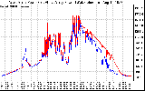 Solar PV/Inverter Performance Photovoltaic Panel Power Output