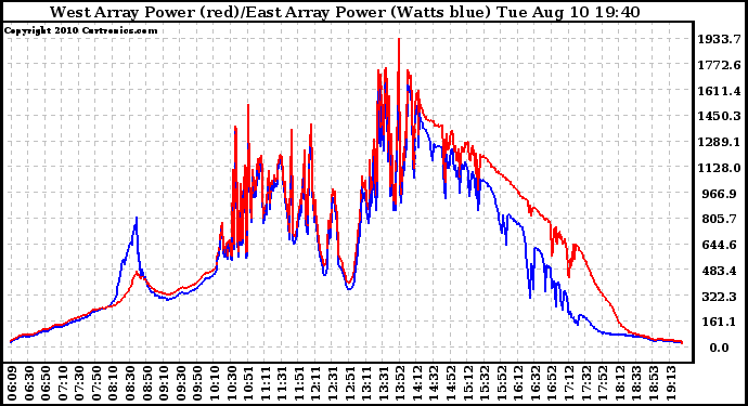 Solar PV/Inverter Performance Photovoltaic Panel Power Output