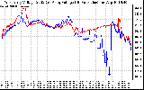 Solar PV/Inverter Performance Photovoltaic Panel Voltage Output