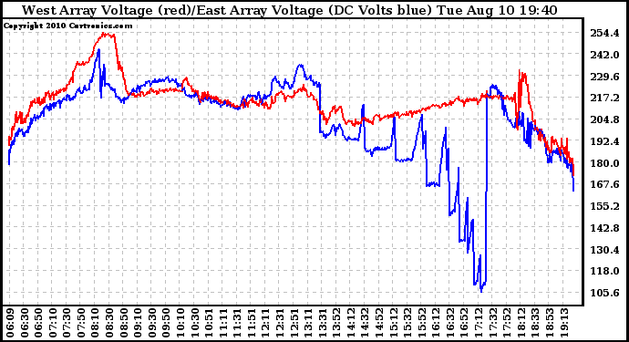 Solar PV/Inverter Performance Photovoltaic Panel Voltage Output