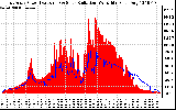 Solar PV/Inverter Performance East Array Power Output & Solar Radiation