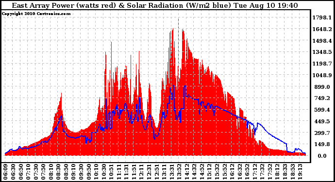 Solar PV/Inverter Performance East Array Power Output & Solar Radiation