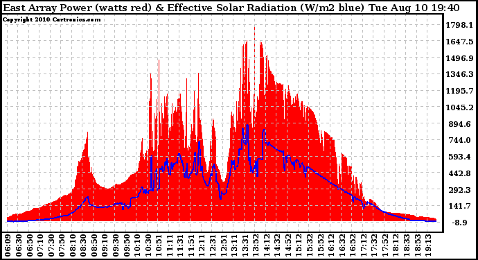 Solar PV/Inverter Performance East Array Power Output & Effective Solar Radiation